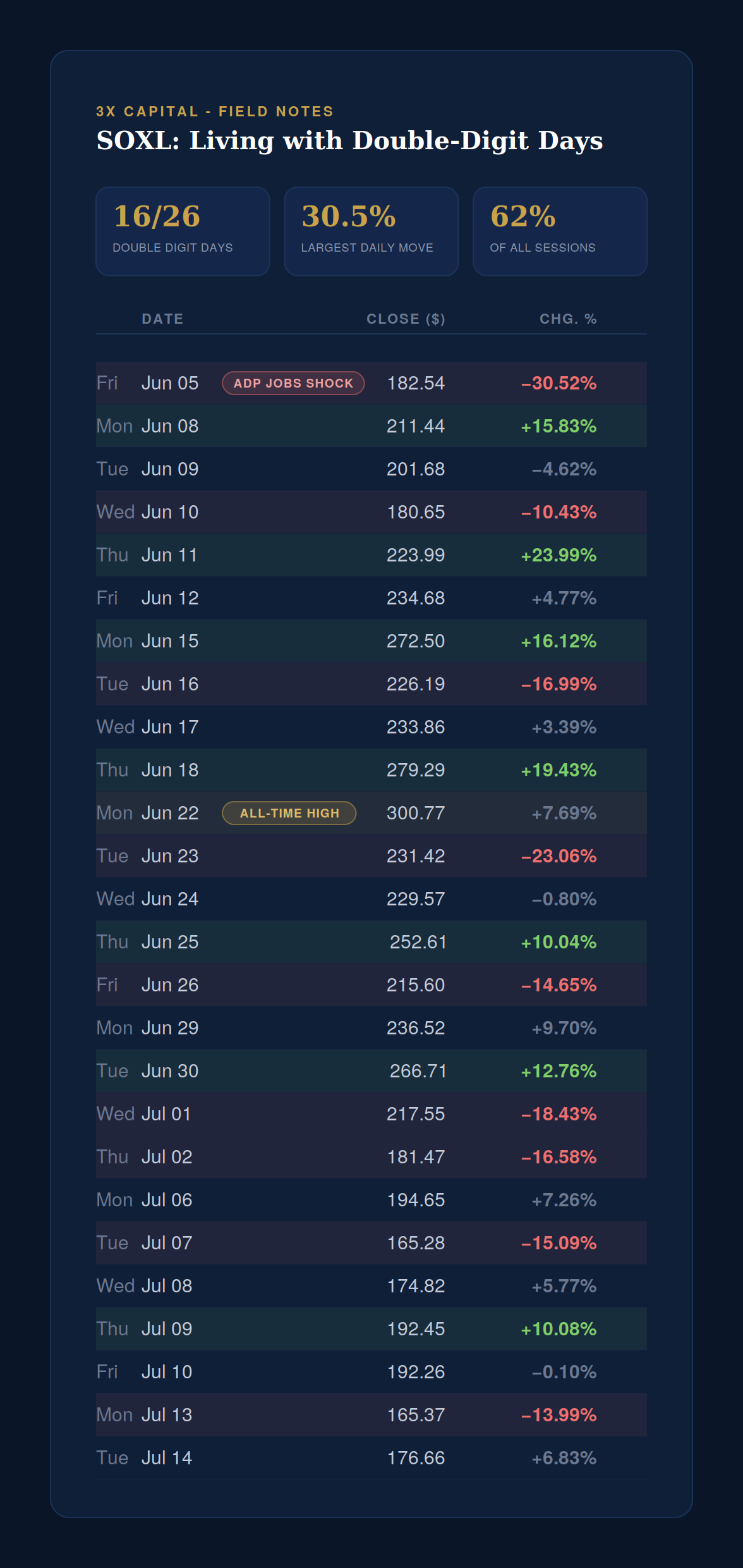 SOXL daily closing price and percentage change from June 5 to July 14, 2026, highlighting sessions with double-digit moves