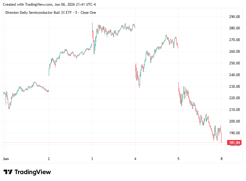 Direxion Daily Semiconductor Bull 3x ETF (SOXL) chart from Jun 1 to Jun 8, showing a sharp decline into Black Friday