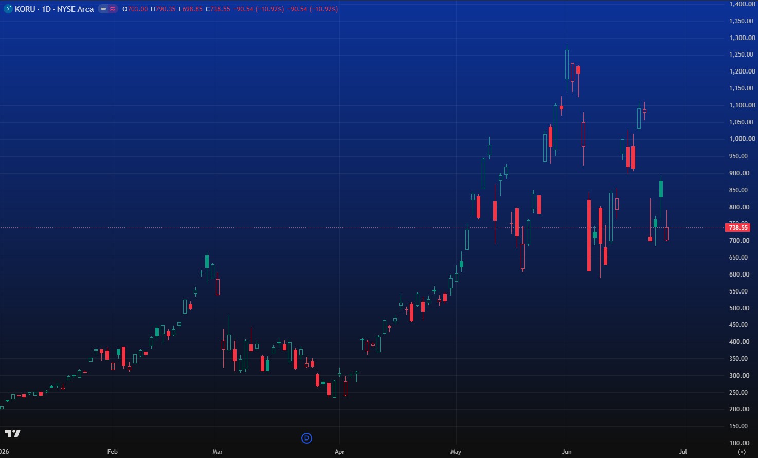 KORU, the 3x leveraged Korea ETF, year-to-date chart showing wild swings