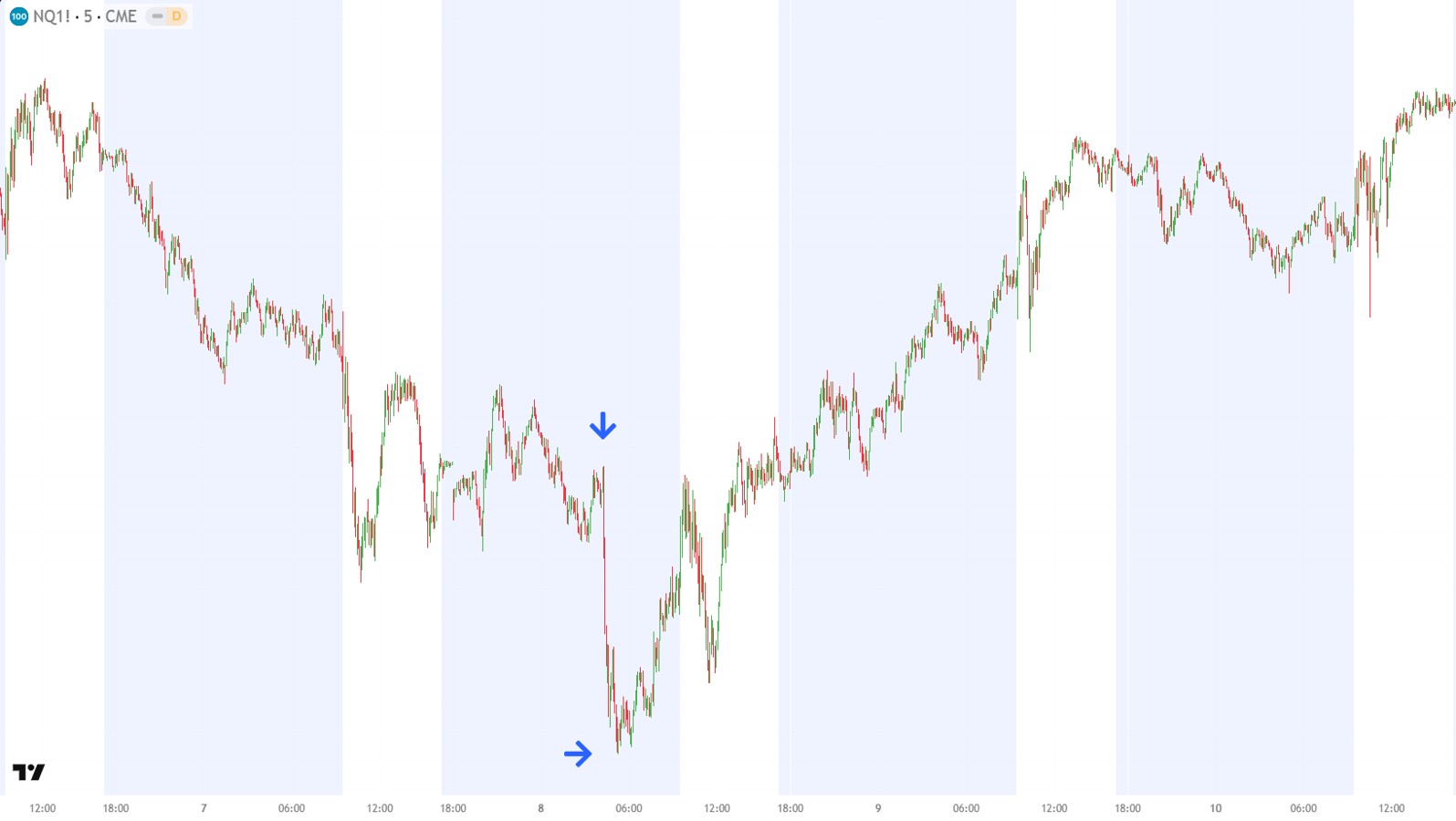 NASDAQ (NQ) 5 min chart with shaded pre/post-market area showing the drop and turnaround before Wednesday's session
