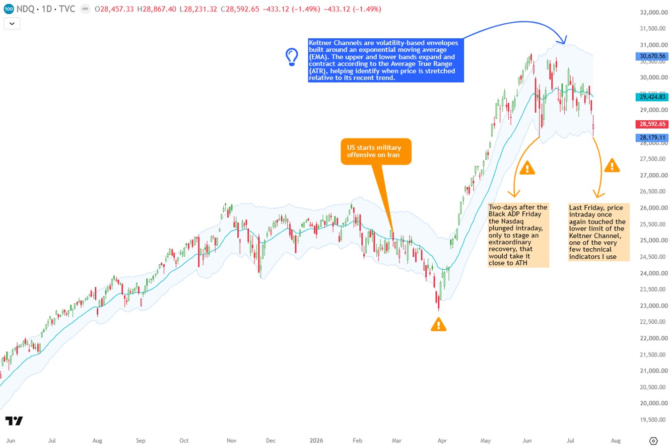 Nasdaq (NDQ) daily chart with Keltner Channel overlay, annotated with the Iran military offensive and recent lower-band touches
