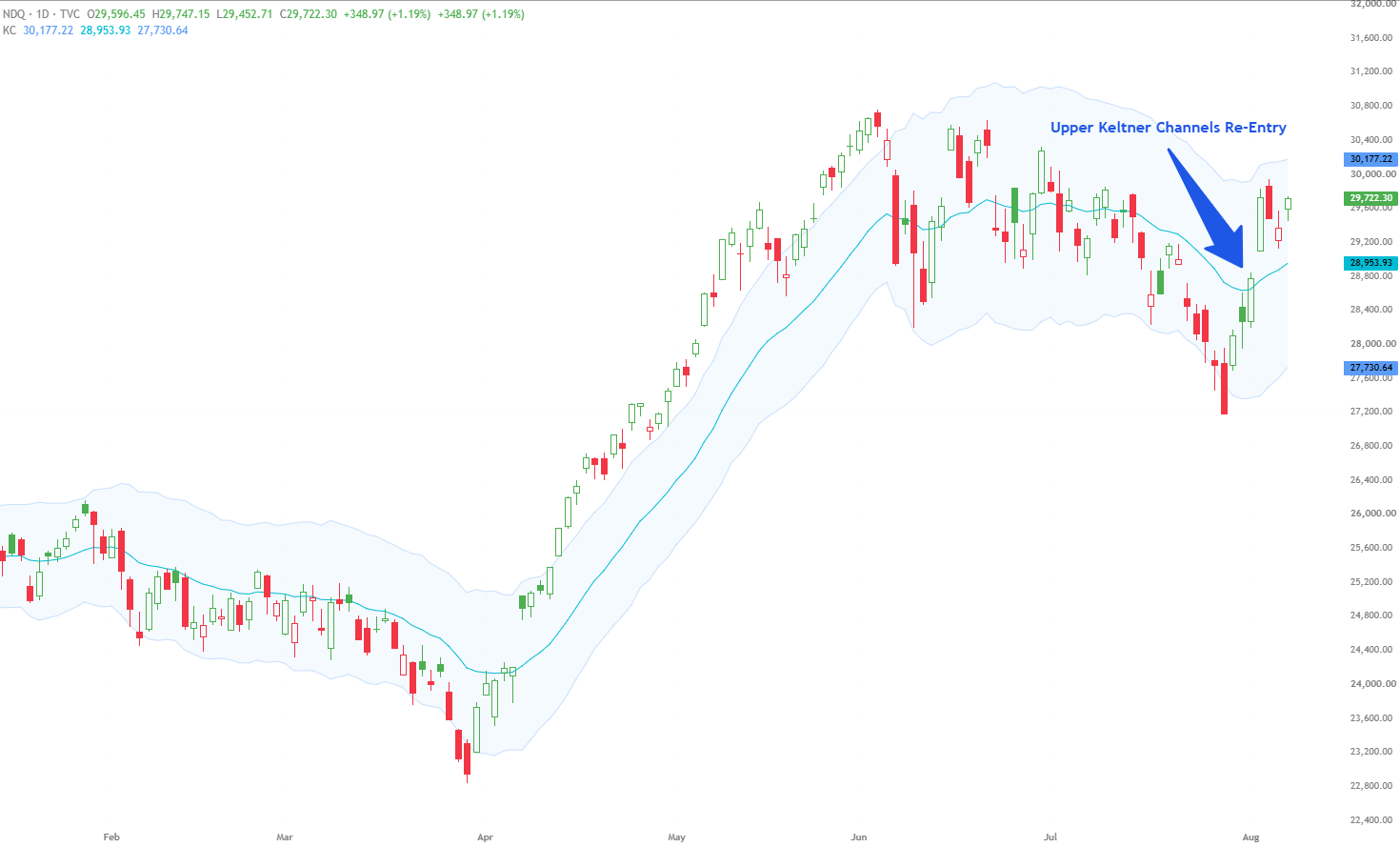 Nasdaq (NDQ) daily chart with Keltner Channel overlay, annotated with the upper Keltner Channel re-entry in early August