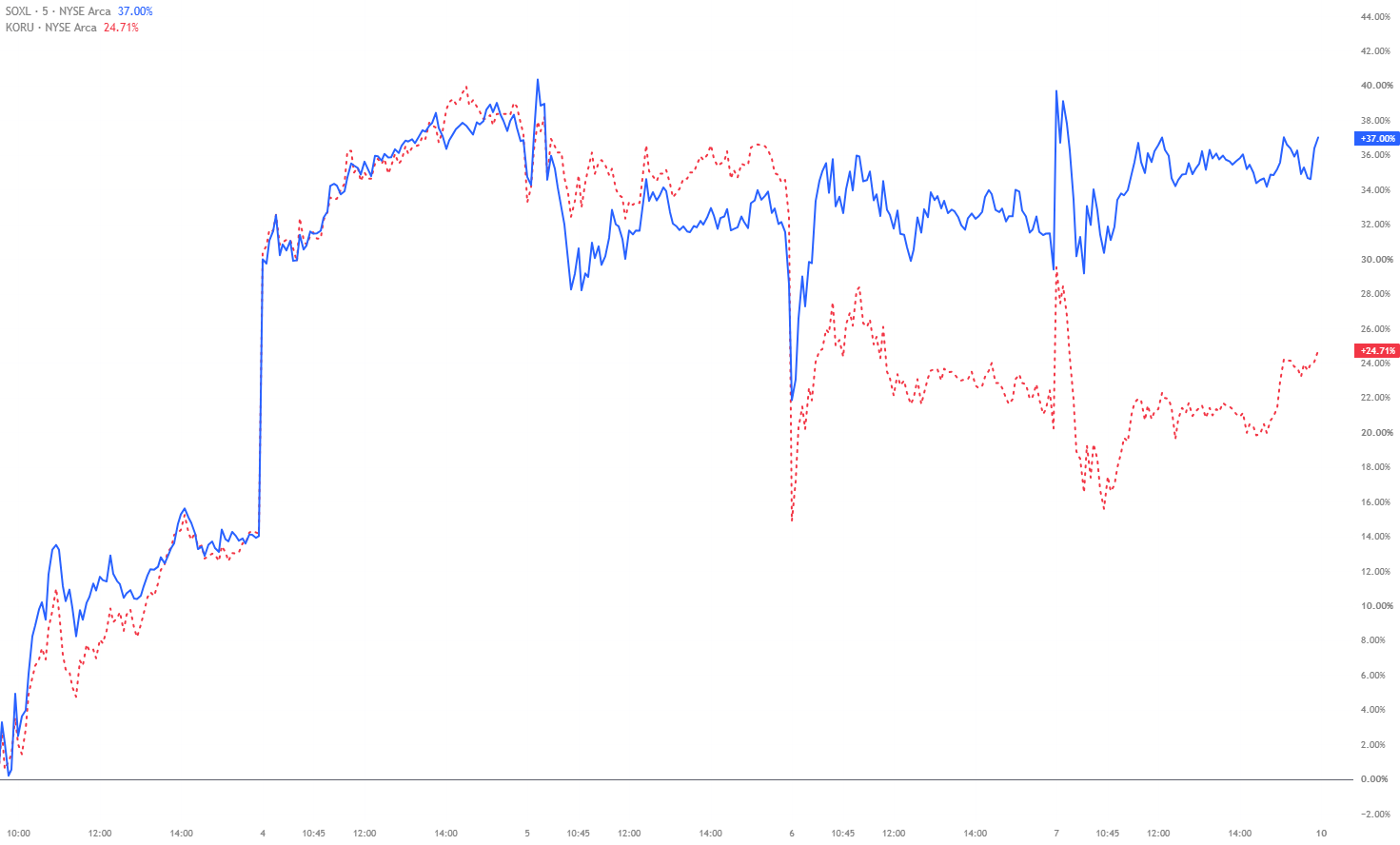 Intraday comparison chart of SOXL vs KORU percentage change across the trading week, showing SOXL outperforming and holding gains while KORU lagged
